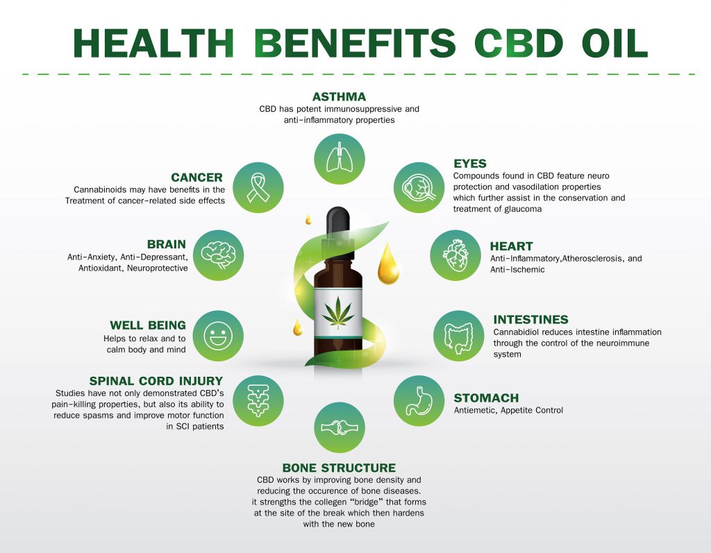 Image showing multiple health benefits of CBD oil.